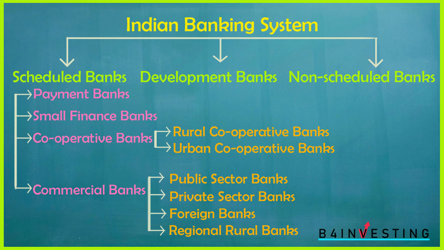 Types Of Banking In India | Indian Banking System | How Do Banks Work ...