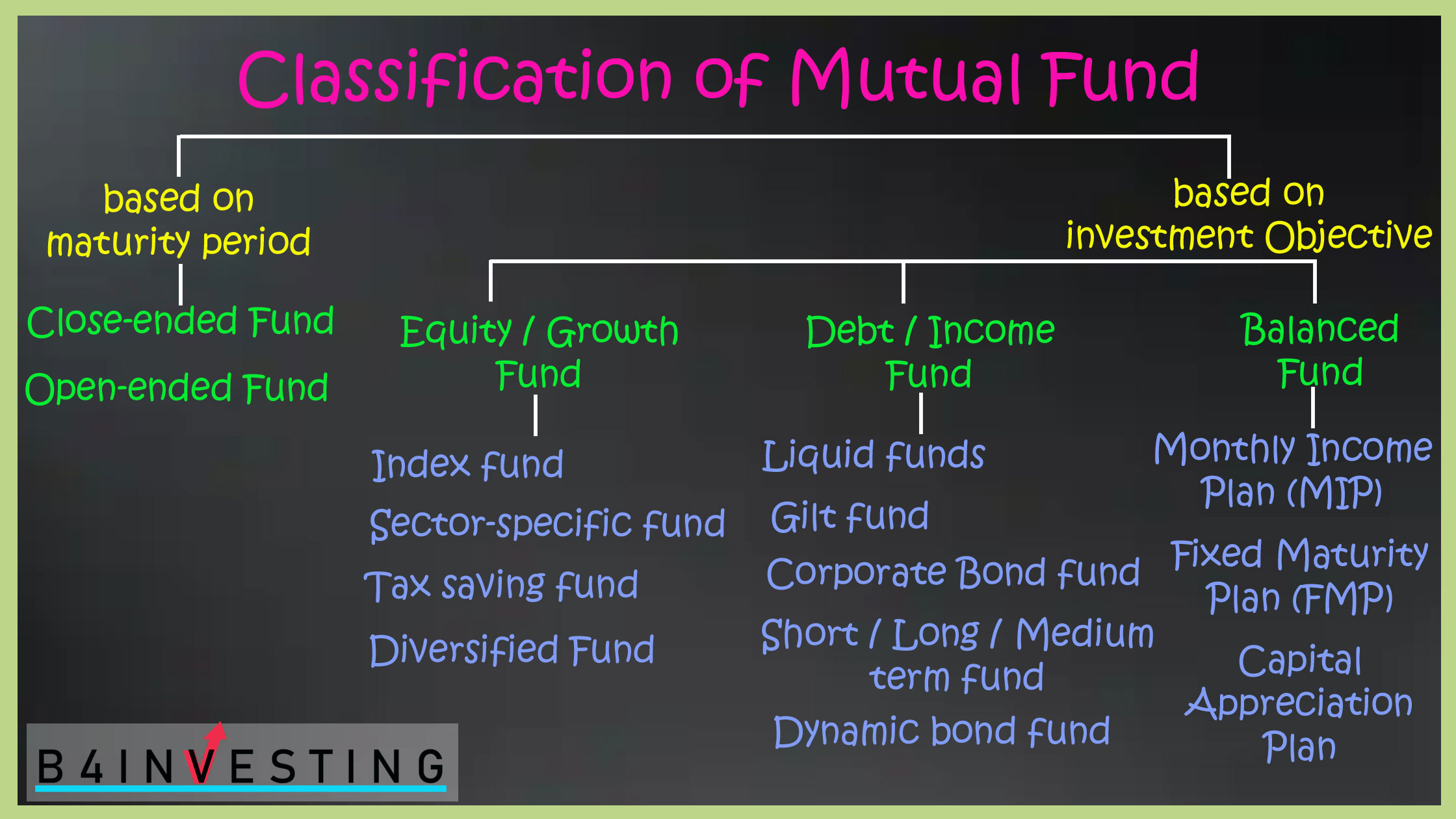classification of mutual funds